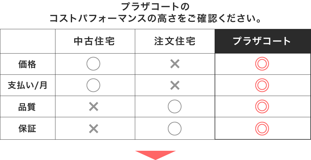 プラザコートのコストパフォーマンスの高さをご確認ください。